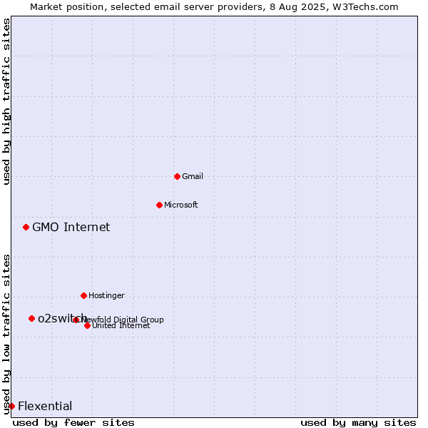Market position of o2switch vs. GMO Internet vs. Flexential