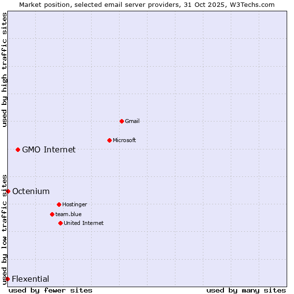 Market position of GMO Internet vs. Octenium vs. Flexential