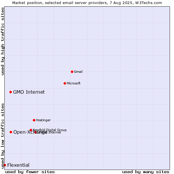 Market position of Open-Xchange vs. GMO Internet vs. Flexential