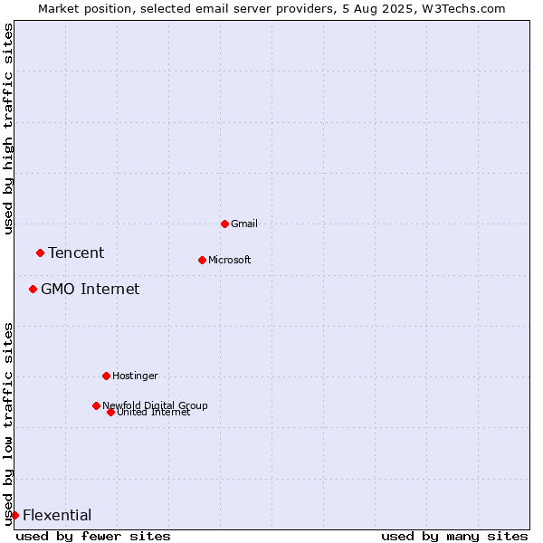 Market position of Tencent vs. GMO Internet vs. Flexential