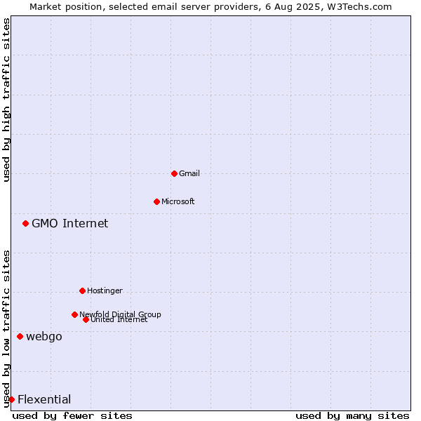 Market position of GMO Internet vs. webgo vs. Flexential