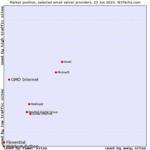Market position of GMO Internet vs. Flexential vs. Webhost Python