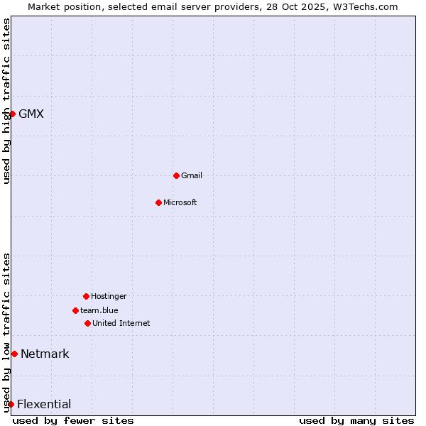 Market position of Netmark vs. GMX vs. Flexential