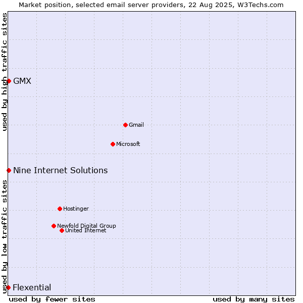 Market position of GMX vs. Nine Internet Solutions vs. Flexential