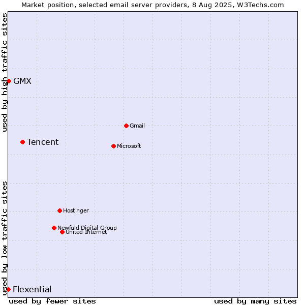 Market position of Tencent vs. GMX vs. Flexential