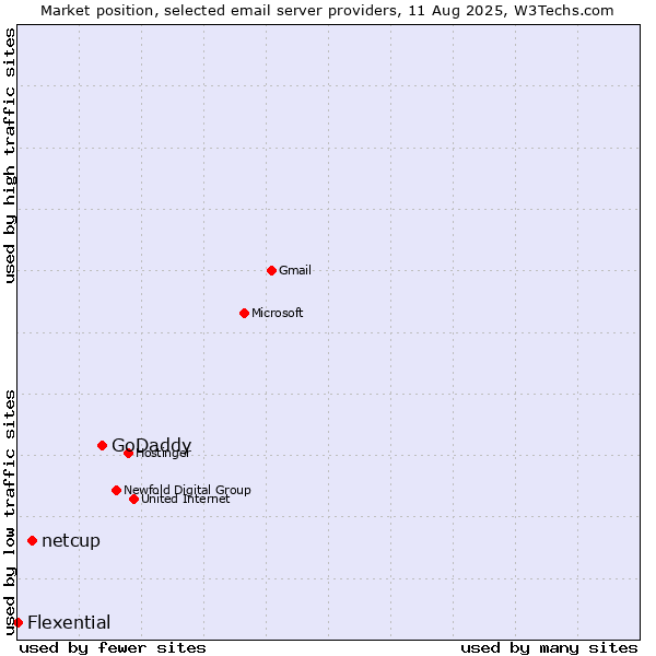 Market position of GoDaddy vs. netcup vs. Flexential