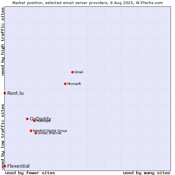 Market position of GoDaddy vs. Root.lu vs. Flexential