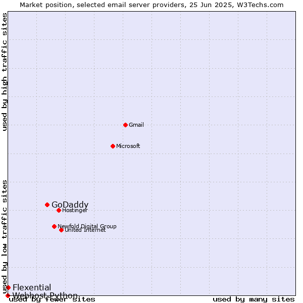 Market position of GoDaddy vs. Flexential vs. Webhost Python