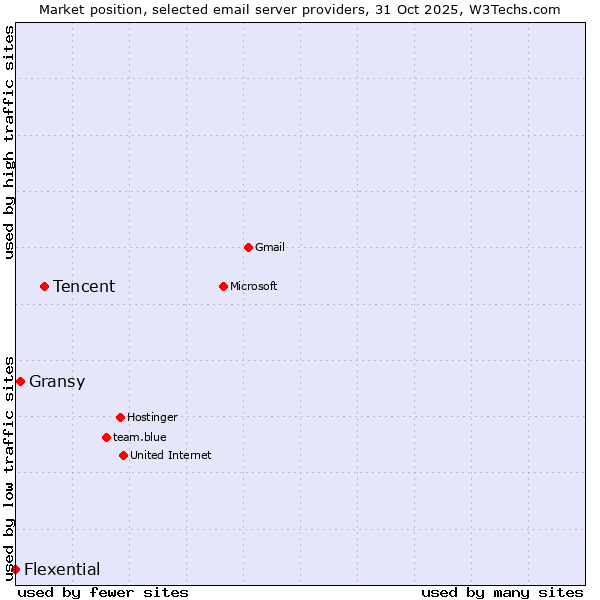Market position of Tencent vs. Gransy vs. Flexential