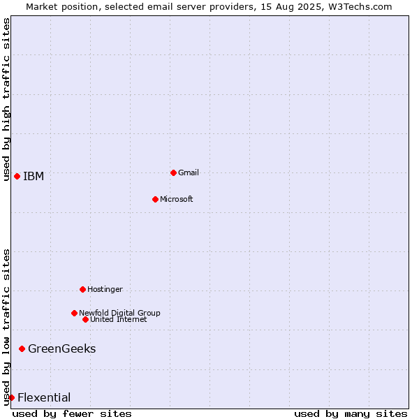 Market position of GreenGeeks vs. IBM vs. Flexential