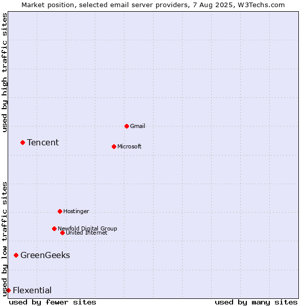 Market position of Tencent vs. GreenGeeks vs. Flexential