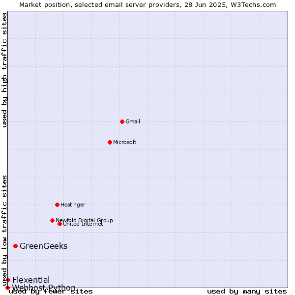 Market position of GreenGeeks vs. Flexential vs. Webhost Python
