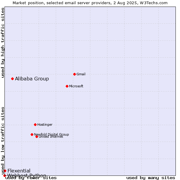 Market position of Alibaba Group vs. Flexential vs. Webhost Python