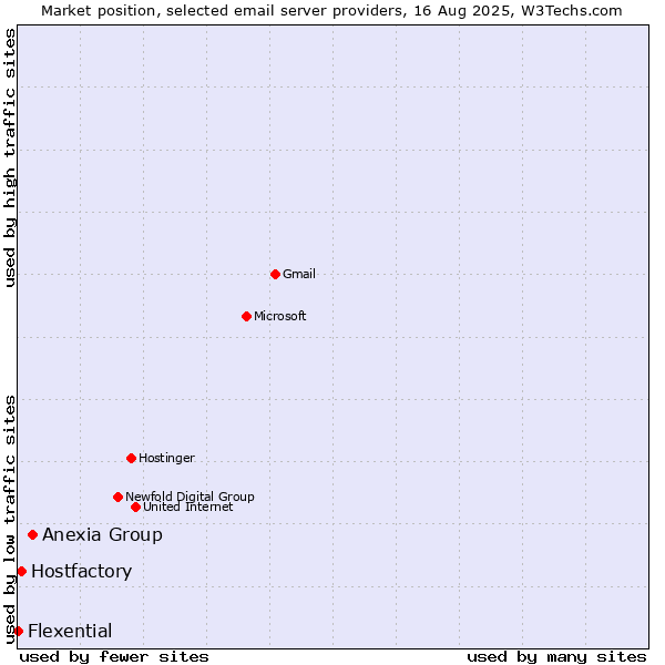 Market position of Anexia Group vs. Hostfactory vs. Flexential