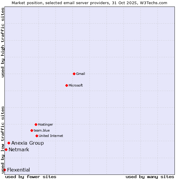 Market position of Anexia Group vs. Netmark vs. Flexential