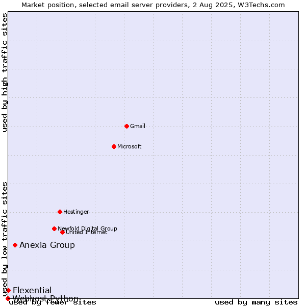 Market position of Anexia Group vs. Flexential vs. Webhost Python