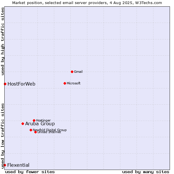 Market position of Aruba Group vs. HostForWeb vs. Flexential
