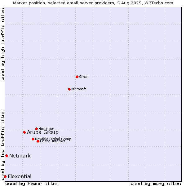 Market position of Aruba Group vs. Netmark vs. Flexential