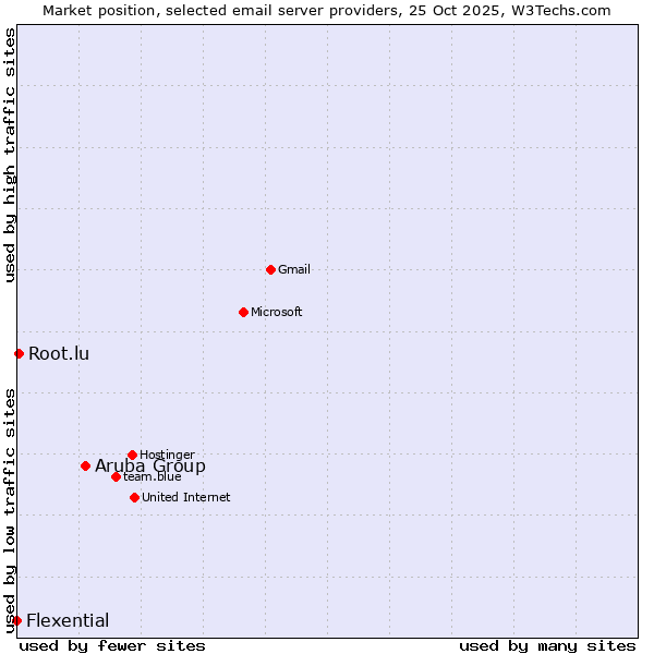 Market position of Aruba Group vs. Root.lu vs. Flexential