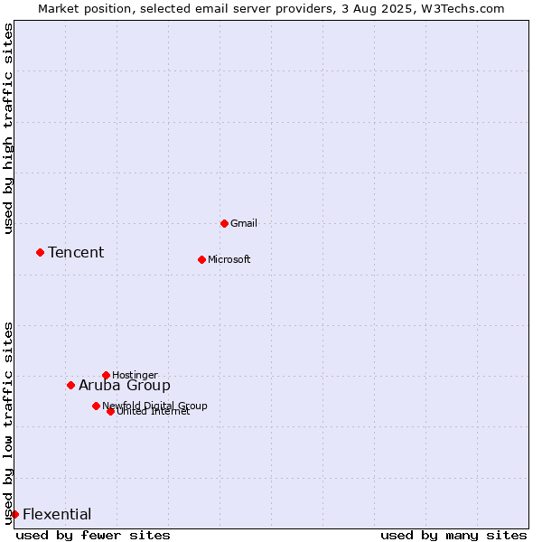 Market position of Aruba Group vs. Tencent vs. Flexential
