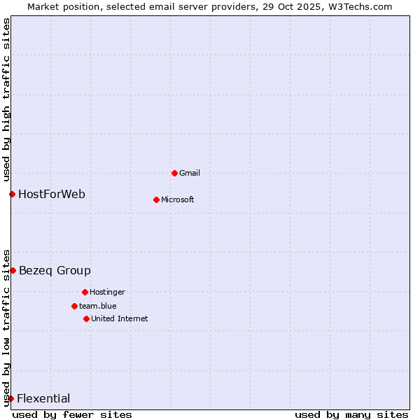 Market position of Bezeq Group vs. HostForWeb vs. Flexential