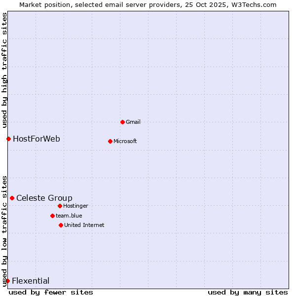 Market position of Celeste Group vs. HostForWeb vs. Flexential