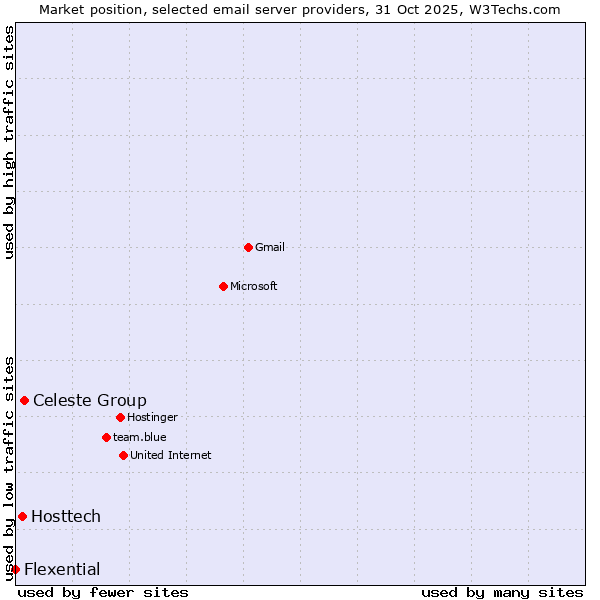 Market position of Celeste Group vs. Hosttech vs. Flexential