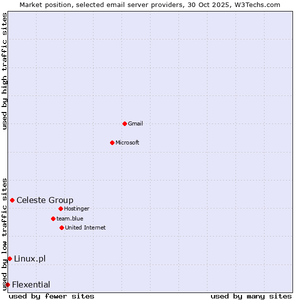 Market position of Celeste Group vs. Linux.pl vs. Flexential