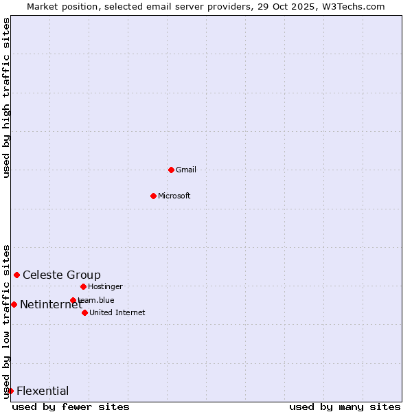 Market position of Celeste Group vs. Netinternet vs. Flexential