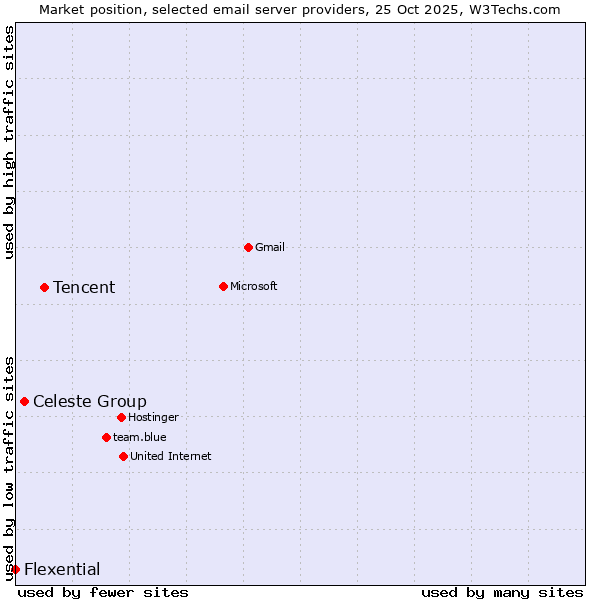 Market position of Tencent vs. Celeste Group vs. Flexential