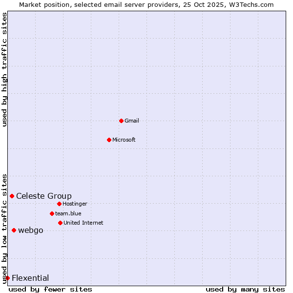 Market position of webgo vs. Celeste Group vs. Flexential