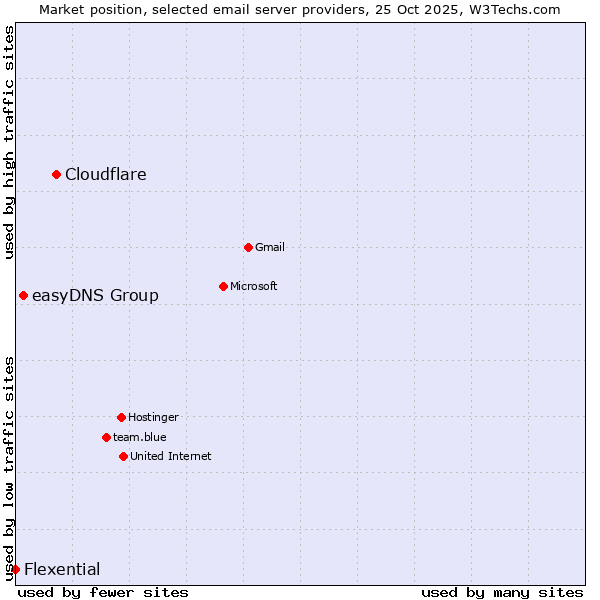 Market position of Cloudflare vs. easyDNS Group vs. Flexential