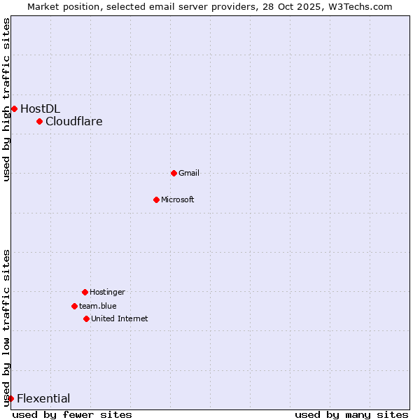 Market position of Cloudflare vs. HostDL vs. Flexential