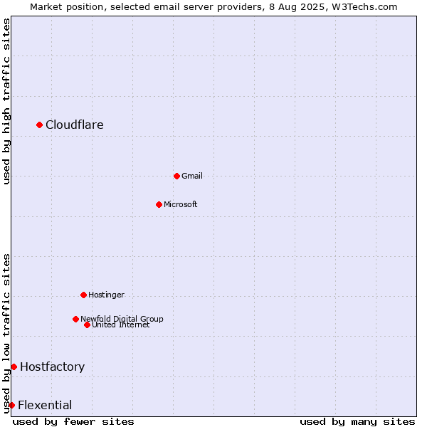 Market position of Cloudflare vs. Hostfactory vs. Flexential