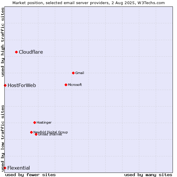 Market position of Cloudflare vs. HostForWeb vs. Flexential
