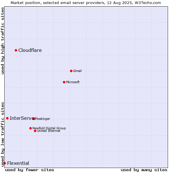 Market position of Cloudflare vs. InterServer vs. Flexential