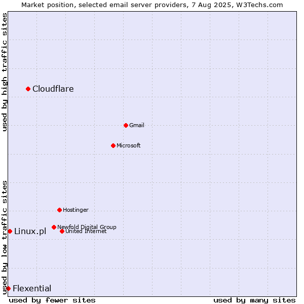 Market position of Cloudflare vs. Linux.pl vs. Flexential