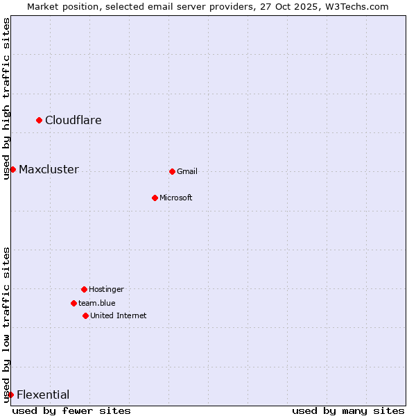 Market position of Cloudflare vs. Maxcluster vs. Flexential