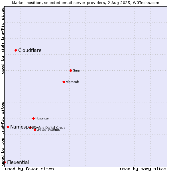 Market position of Cloudflare vs. Namespace vs. Flexential