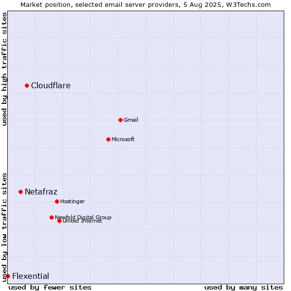 Market position of Cloudflare vs. Netafraz vs. Flexential