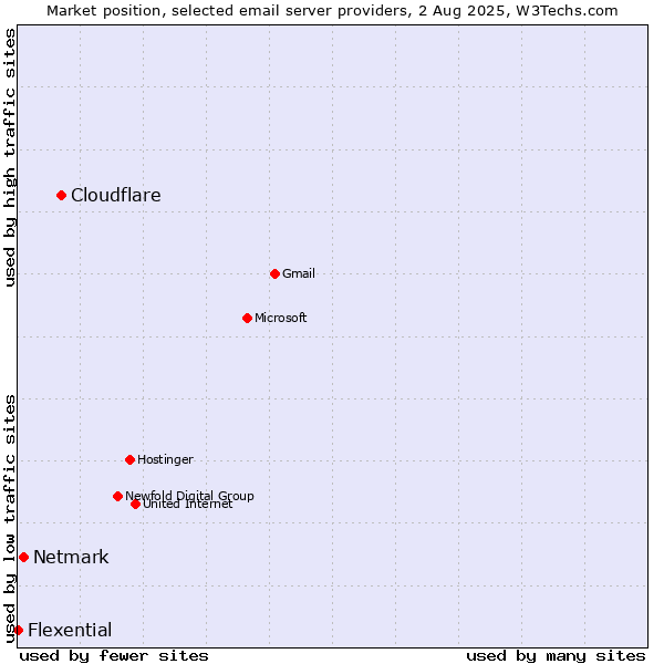 Market position of Cloudflare vs. Netmark vs. Flexential