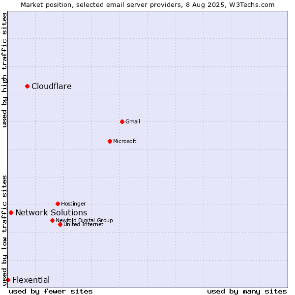 Market position of Cloudflare vs. Network Solutions vs. Flexential