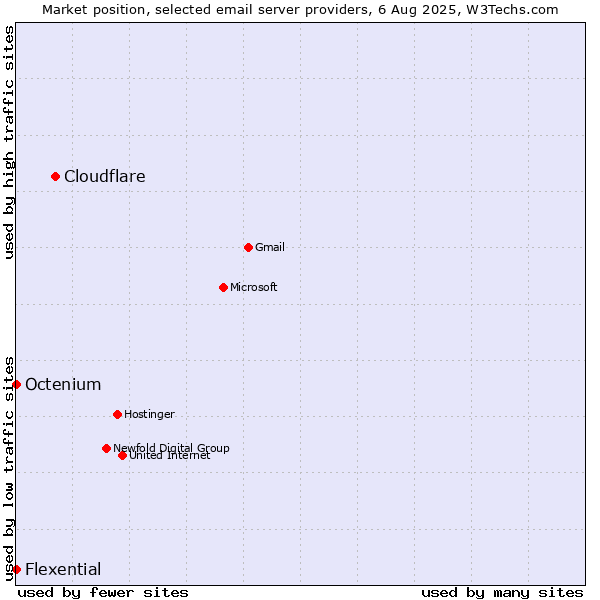 Market position of Cloudflare vs. Octenium vs. Flexential