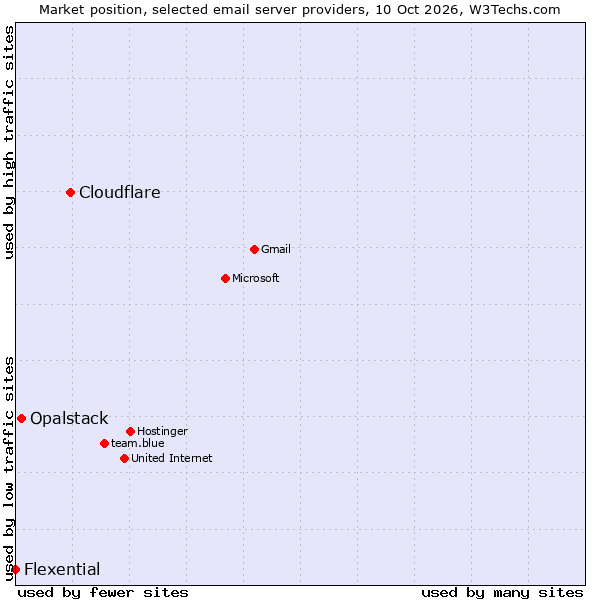 Market position of Cloudflare vs. Opalstack vs. Flexential
