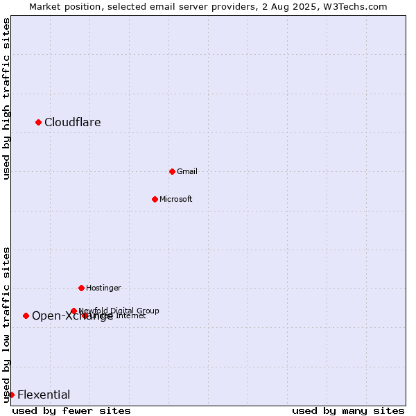 Market position of Cloudflare vs. Open-Xchange vs. Flexential