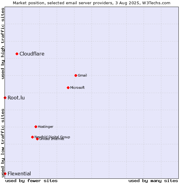 Market position of Cloudflare vs. Root.lu vs. Flexential