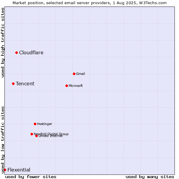 Market position of Cloudflare vs. Tencent vs. Flexential