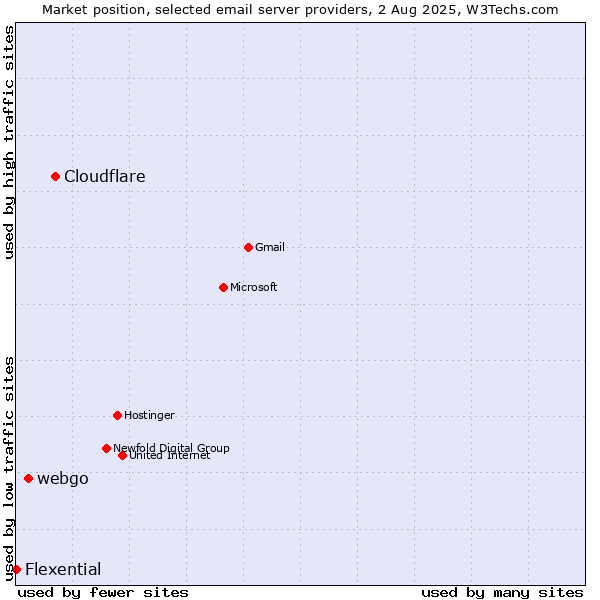 Market position of Cloudflare vs. webgo vs. Flexential