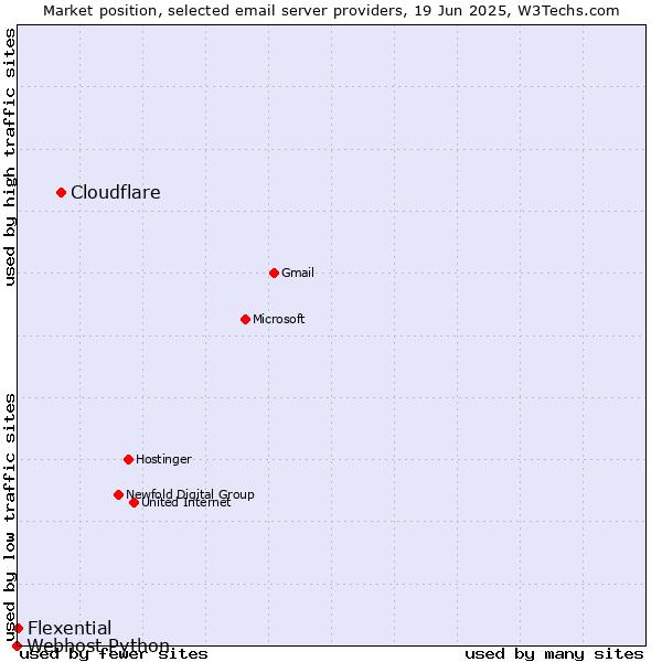 Market position of Cloudflare vs. Flexential vs. Webhost Python