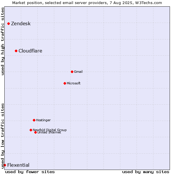 Market position of Cloudflare vs. Zendesk vs. Flexential